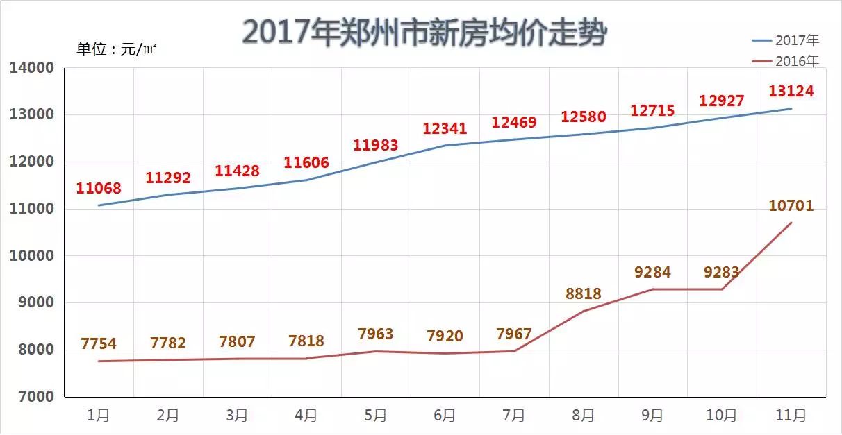 11月郑州房产数据一览表,房价真的要降?