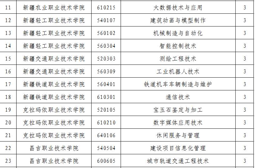 教育 正文  在公示的新增专业中,不仅有新兴的汽车车身维修技术,还有