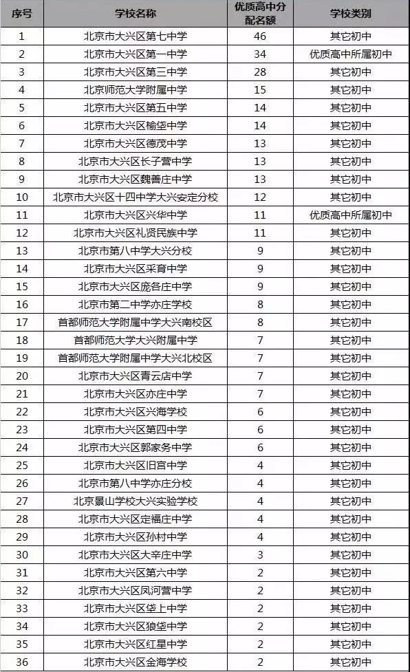 【排名】北京16区2017年初中学校名额