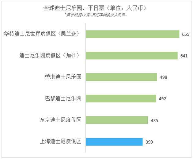 如果是与国内以及亚洲的其他主题乐园来比较,上海迪士尼乐园新的票价