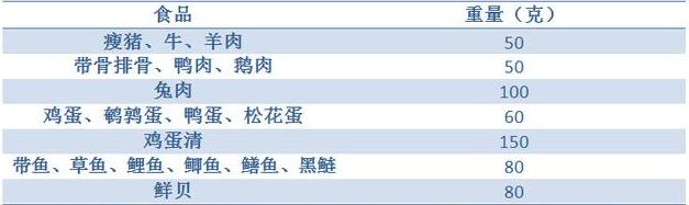 根据食物交换份法,糖尿病患者可根据喜好选择肉类.