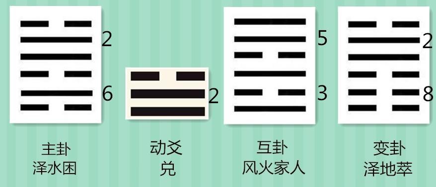 主卦,上卦兑2,下卦坎6,如果直接读就是26,但是动爻是兑2,另外兑卦为体