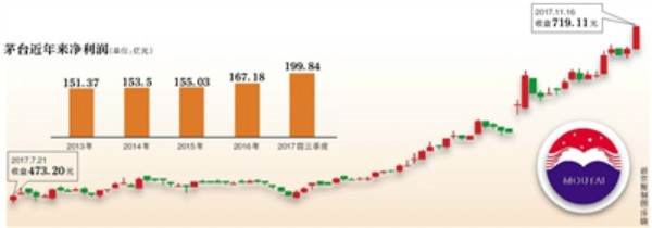 茅台股票股价突破七百 喊话股民原因何在?