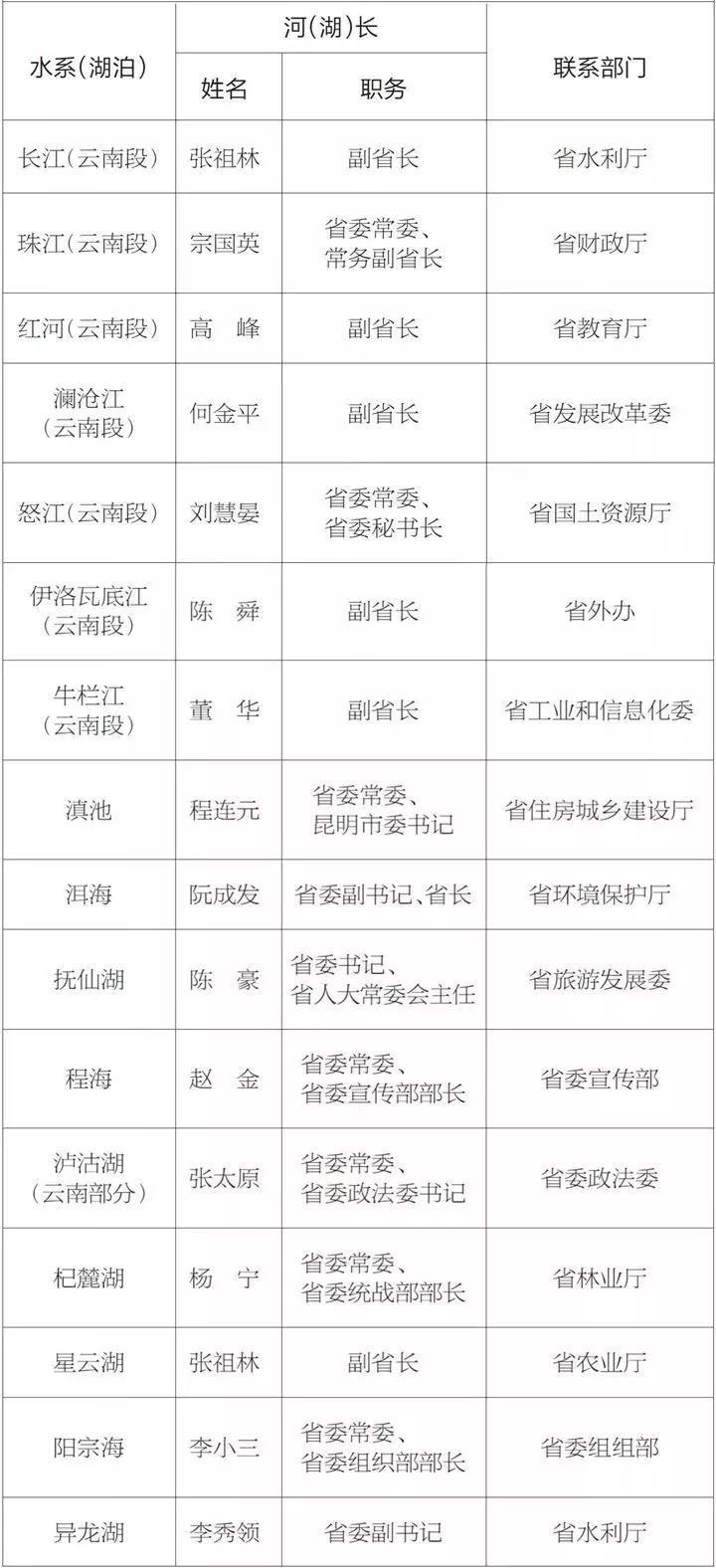 快来看云南省省级总河长,省级河长名单