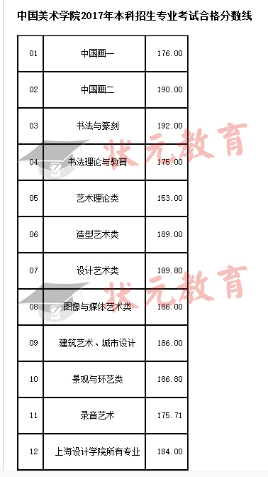 中国美术学院近三年（2015—2017）美术各专业分数线汇总