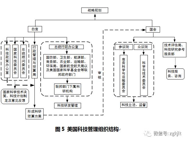 ②英国科技管理组织结构现状