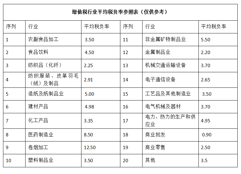 推荐收藏:各行业税负及计算公式(附表格)