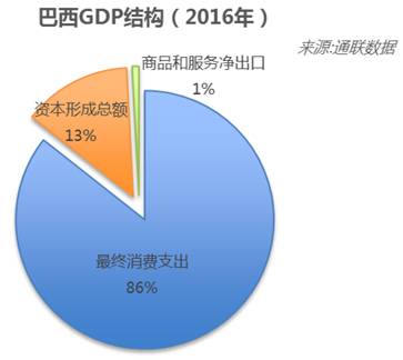 巴西gdp变化图_巴西财政部 2014年巴西GDP或增长6(2)