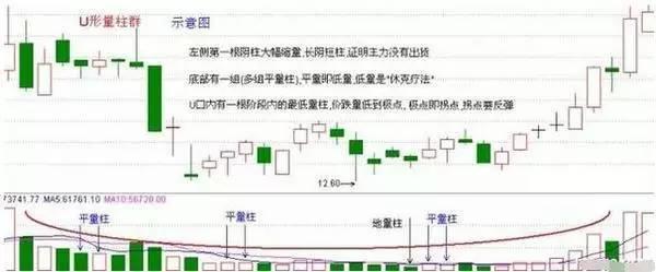 5,u型柱群4,现场直憋3,发烧柱2,并肩平量柱1,凹口平量柱【成交量的