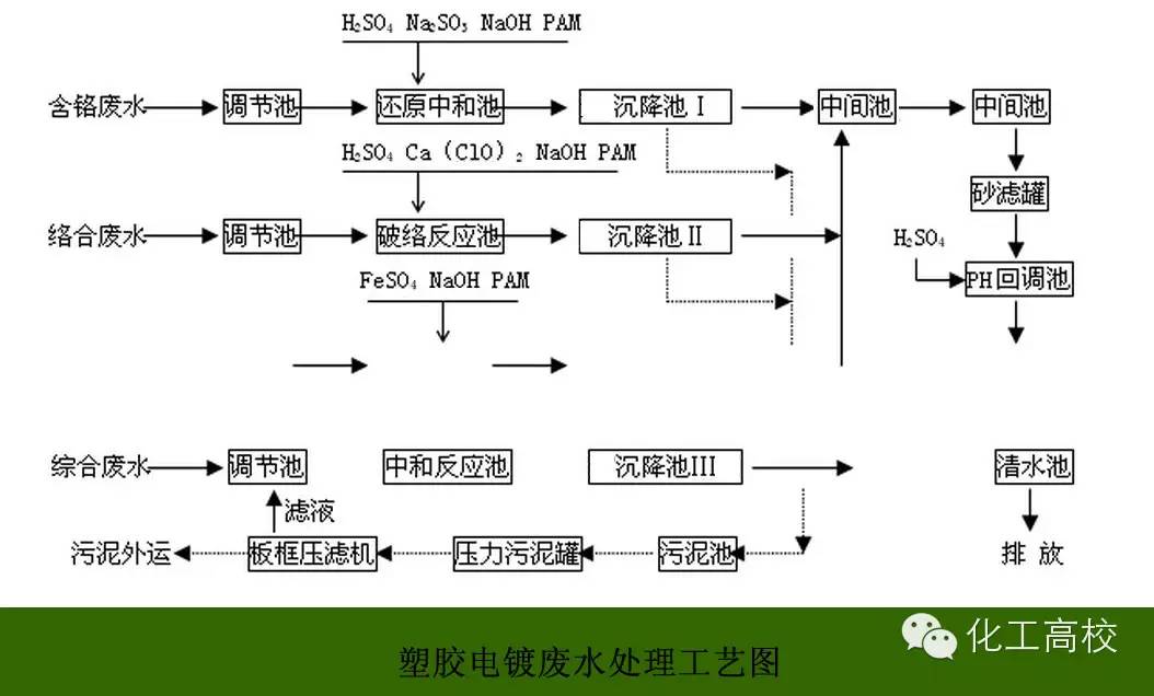 61种污水,废水处理工艺流程图及典型工艺(收藏版)