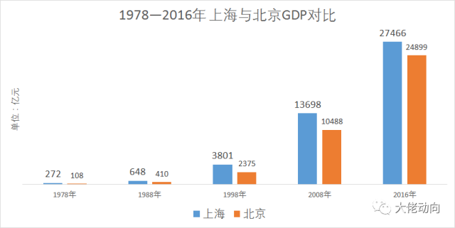 魔都gdp