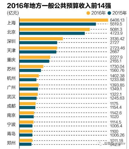 郑州gdp下半年能超过上海吗_反超郑州,2020上半年长沙GDP总量强势回归中部第二城