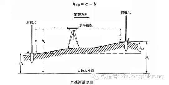 因此,两点间的高差等于: hab=后视读数-前视读数