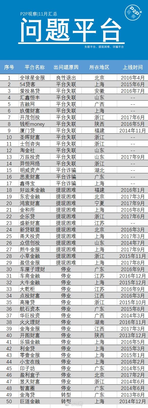 2017年11月50家诈骗,提现困难,失联问题平台名单曝光!