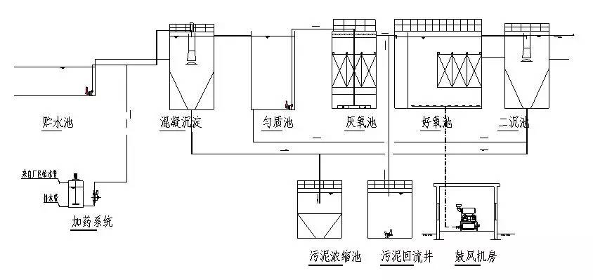 61种污水,废水处理工艺流程图及典型工艺(收藏版)