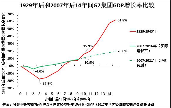 西方gdp增长_从同步复苏到同步放缓 中国 日本 欧洲经济增长都在回落(3)