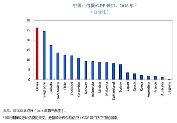 中国金融占gdp