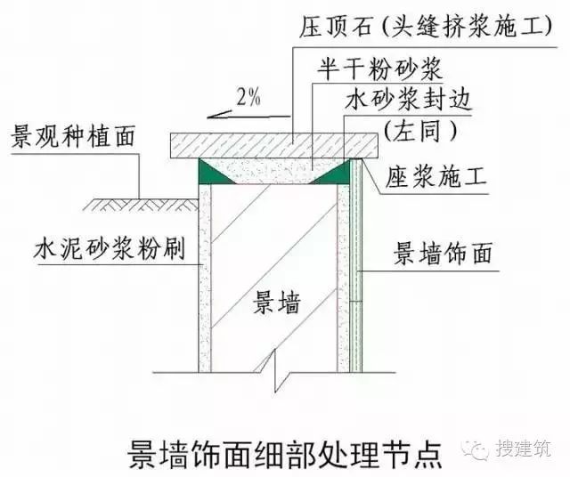 说明:当不采用企口缝时,石材板缝间需挤浆处理.