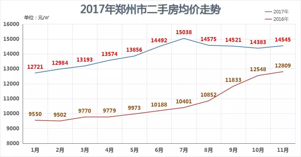 11月郑州房产数据一览表,房价真的要降?