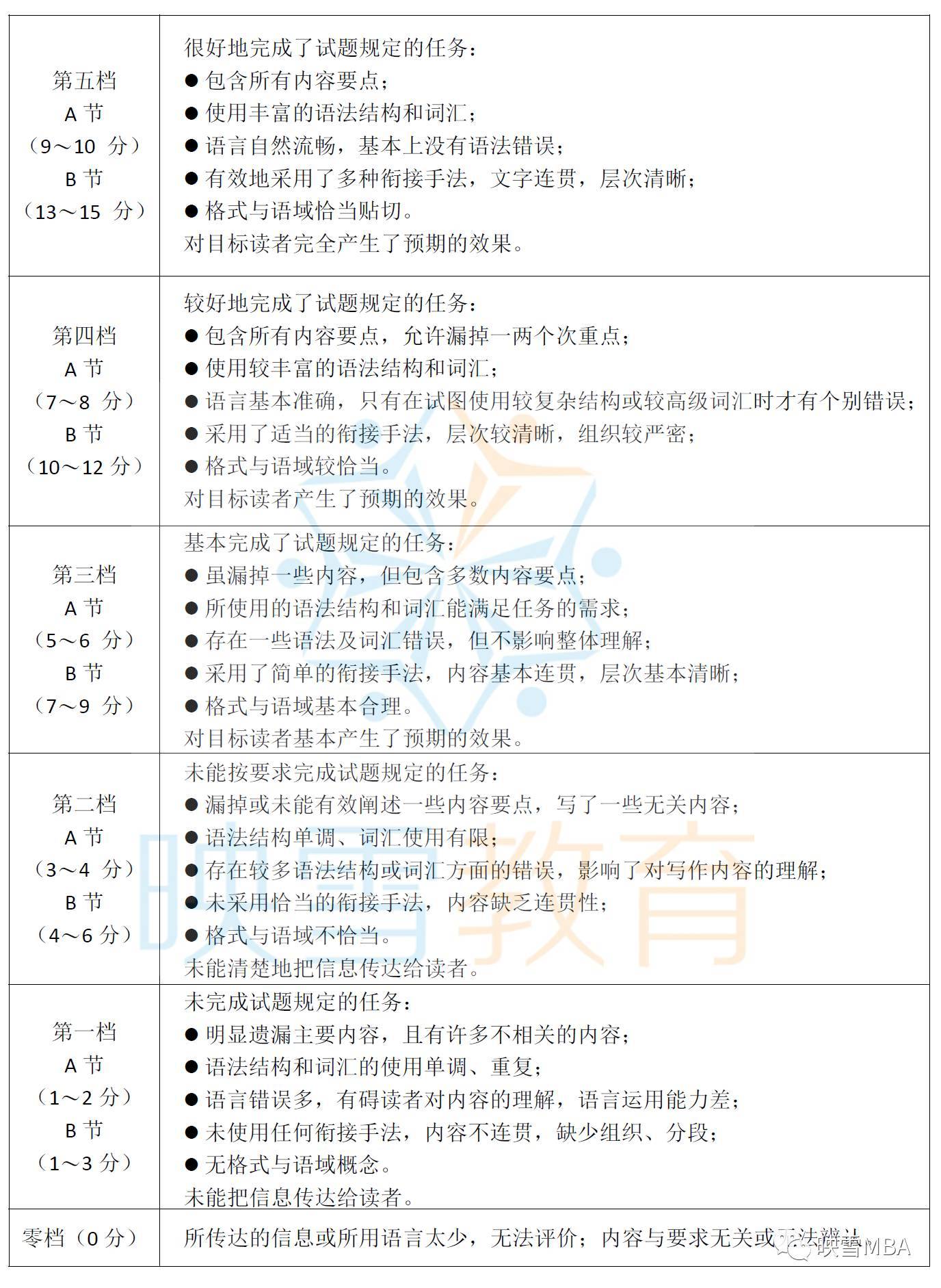 【收藏】管理类联考中英文主观题评分参考