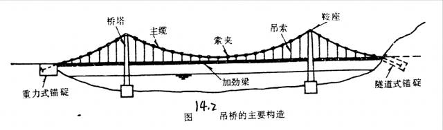 1.4 悬索桥结构示意图 (图片来源:网络)