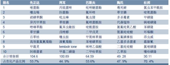 跨国公司十强销售产品(亿美元)