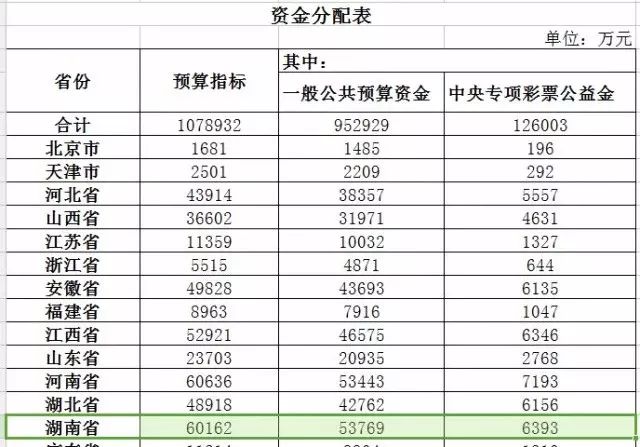 人口普查补助分配方案_人口普查