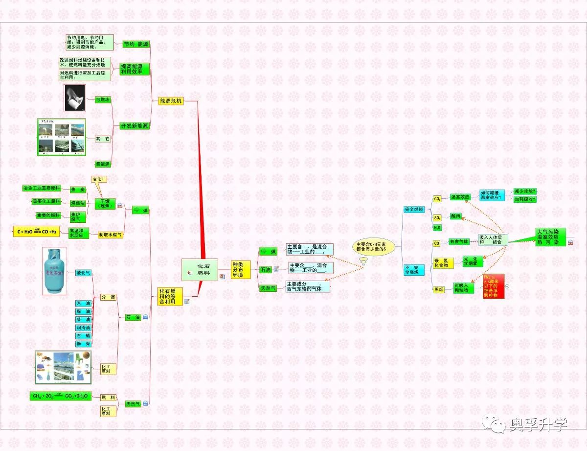 上海初中化学知识思维导图(高清彩色完整版)