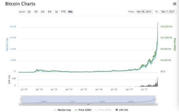 比特币近年来价格走势.图片来自coinmarketcap