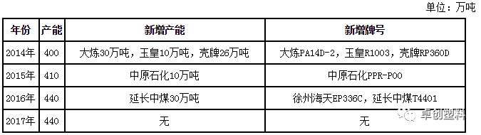 米乐M6官方网站【卓创统计】近几年国内PP管材料生产企业产能变化及新增牌号情况分析(图1)