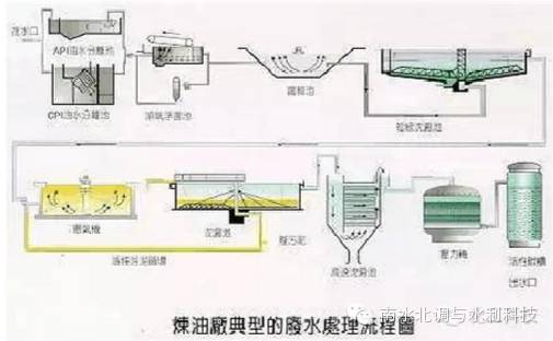 61种污水,废水处理工艺流程图及典型工艺(收藏版)