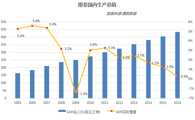 南非gdp排名南非_对比 巴西GDP跌了0.2 ,南非跌3.2 ,俄罗斯0.8 ,印度5.8 ,中国呢 情况(2)