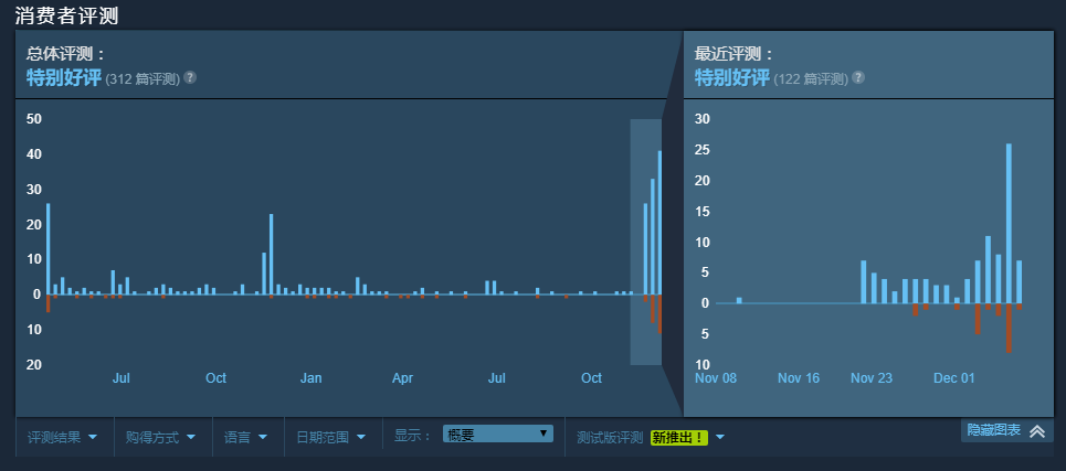 前几天,dota2主播zard和主机区的女流一起联机冰钓,在直播平台的带动