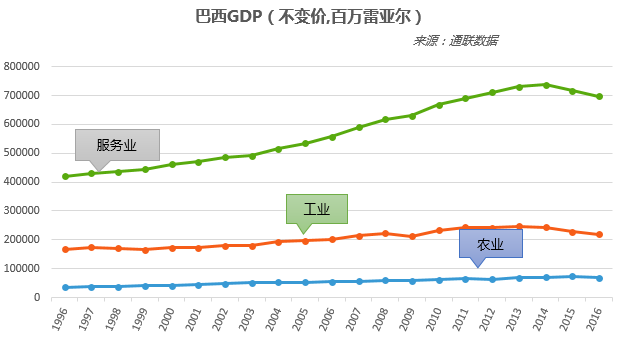 巴西gdp变化图_巴西财政部 2014年巴西GDP或增长6(2)