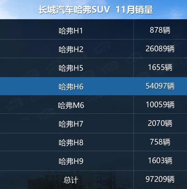 继续连任第56个月的suv销量冠军;哈弗品牌另一款销量担当哈弗h2(参数