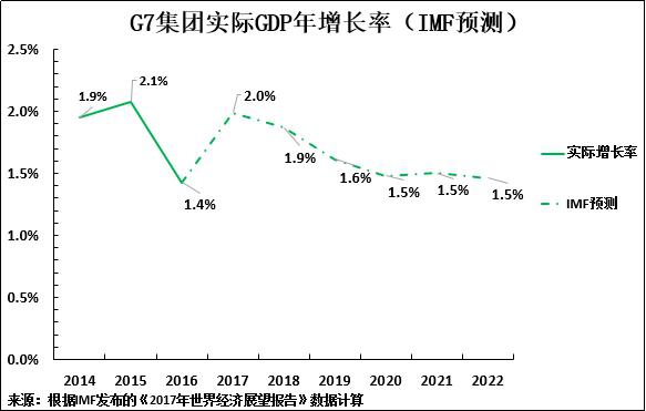 西方gdp增长_从同步复苏到同步放缓 中国 日本 欧洲经济增长都在回落(3)