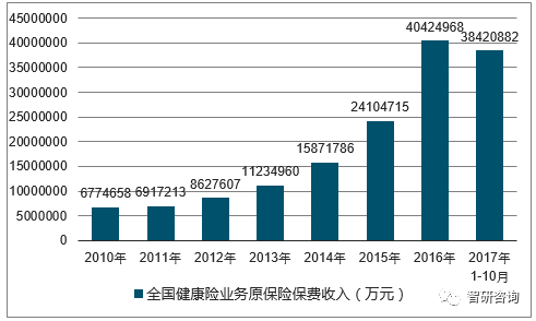 保险业保费收入纳入GDP统计_保险业的我国保险业现状