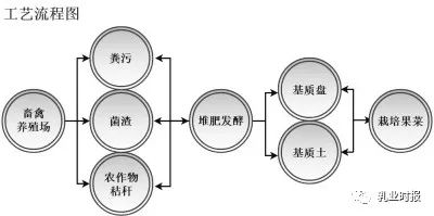 形成一个有机循环农业综合经济体系,提高资源综合利用率