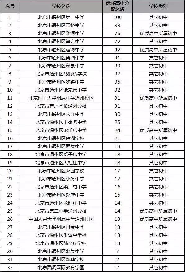 【排名】北京16区2017年初中学校名额分配排名