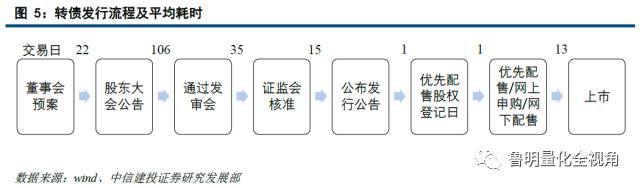 可转债发行详解从前世今生到投资机会