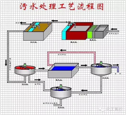 61种污水,废水处理工艺流程图及典型工艺(收藏版)