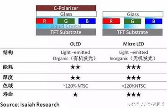 OLEDĻƻзMicro LEDһ ...