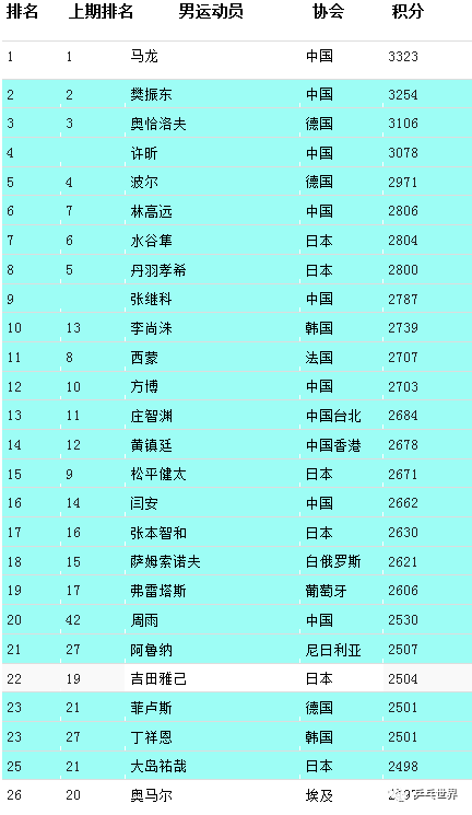 『乒乓世界』 国际乒联公布了最新一期的世界排名.