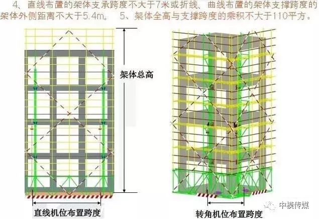 架体悬臂高度不应大于架体高度的2/5,且不应大于6m;架体高度与支承