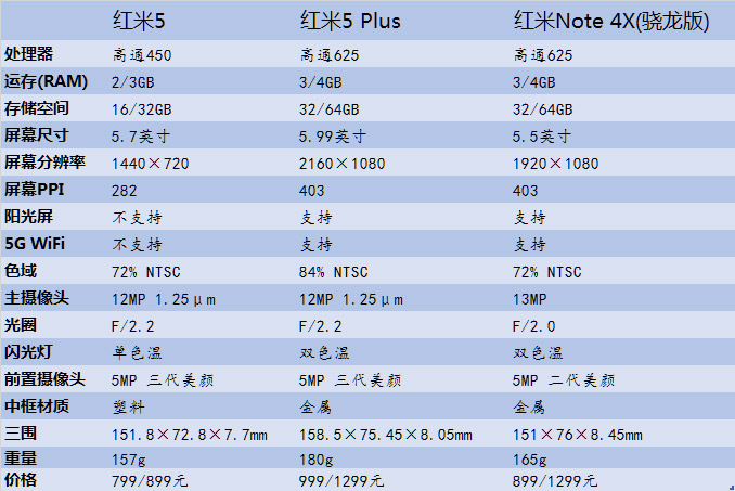 从下图参数列表可以看到,三款手机中红米5 plus,红米note 4x骁龙版