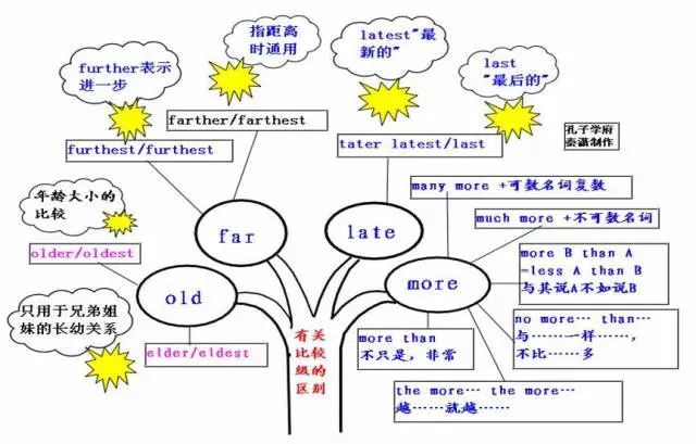 掌握这50张思维导图,你才能真正学好英语!