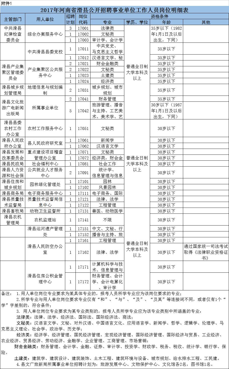 滑县招聘信息_2017河南滑县事业单位招聘公告解读 备考指导课程视频 事业单位在线课程 19课堂