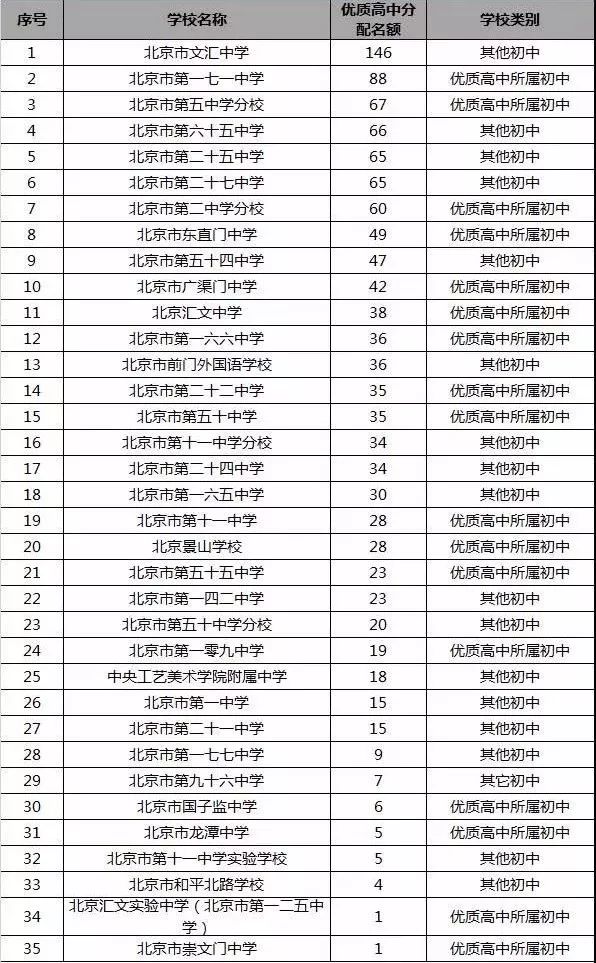 【排名】北京16区2017年初中学校名额