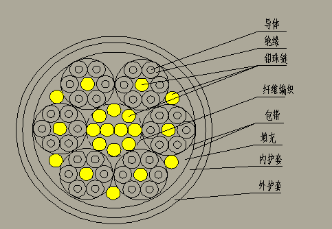 远东电缆港机用电缆系列产品