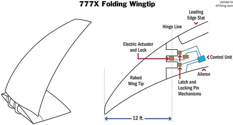 波音777x的折叠翼